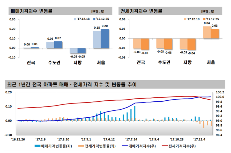 (자료=한국감정원)