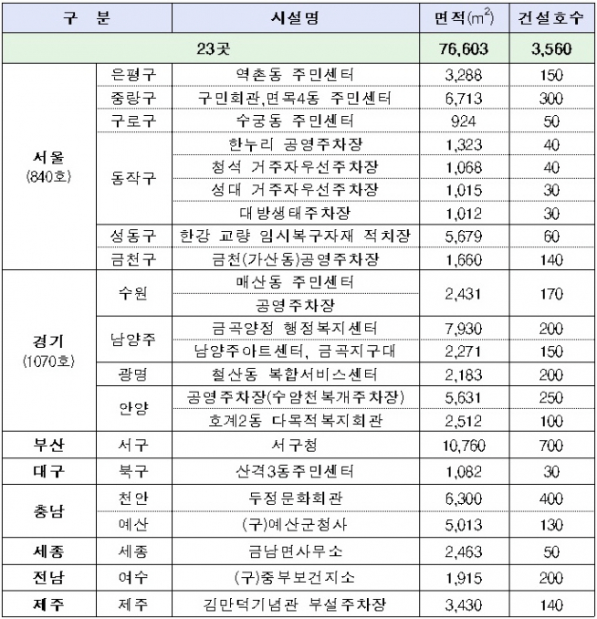 ▲사업지 세부 내역(자료=국토교통부)