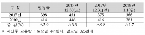 ▲작년과 비교해 새해 해맞이 길 교통량이 줄어들 것으로 전망된다.