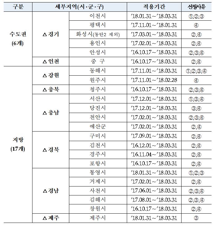 ▲16차 미분양 관리지역 선정현황(자료=주택도시보증공사)