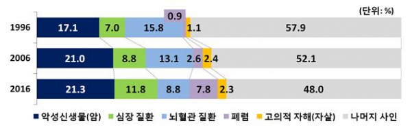 ▲5대 사망원인에 의한 사망확률(통계청)