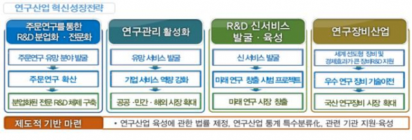 ▲연구산업 혁신성장전략(과학기술정보통신부)