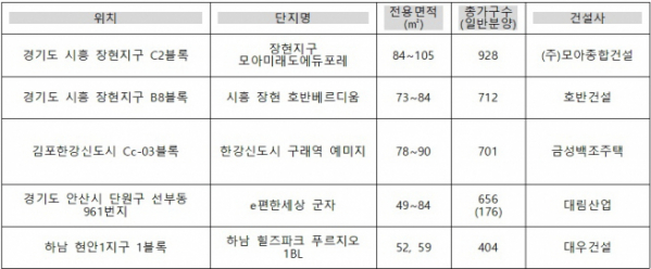 ▲2018년 개통 앞둔 주요 노선 수혜단지(자료=각 건설사)