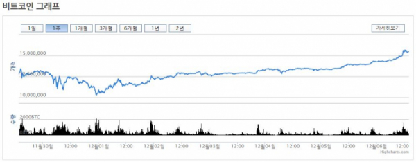 ▲최근 일주일 간 비트코인 가격 추이. (사진 = 빗썸 홈페이지 캡처)