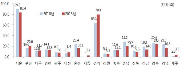 ▲지역별 사업체 영업이익(통계청)