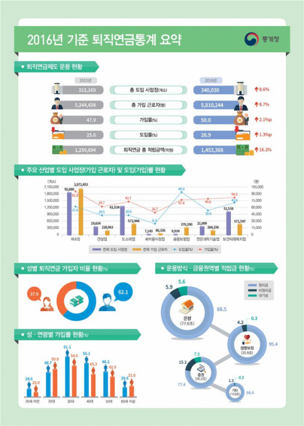 ▲2016년 퇴직연금통계(통계청)