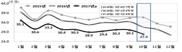 ▲전국 월별 출생 추이(통계청)