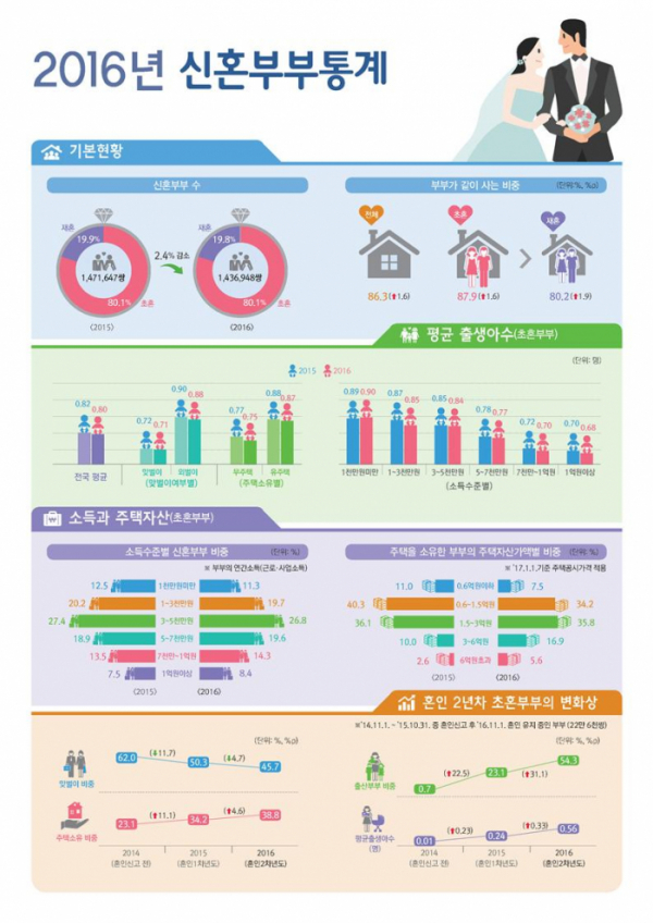 ▲2016년 기준 신혼부부통계 결과(통계청)