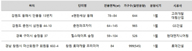 ▲지방 비조정지역에 분양되는 브랜드 아파트(자료=각 건설사)