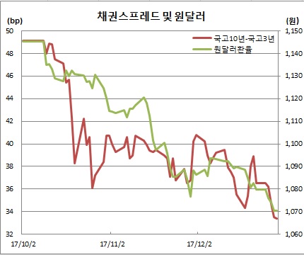 (한국은행, 금융투자협회)