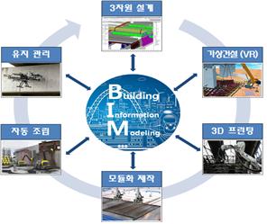 ▲3차원 설계기술인 BIM을 활용한 건설자동화 기술 개념도(자료=국토교통부)