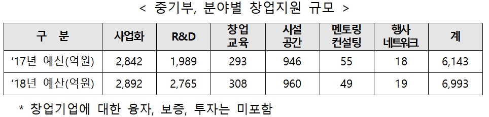 ▲기술창업 관련 분야별 창업지원 규모(자료제공=중기부)