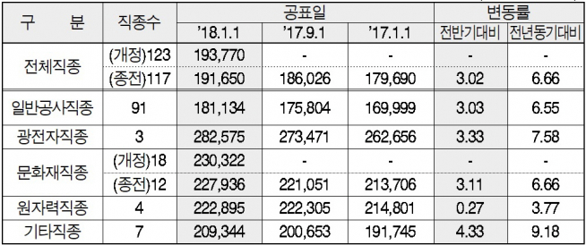 ▲분야별 평균임금 현황(단위:원, %, 자료=대한건설협회) 