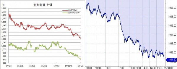 ▲오른쪽은 원달러 장중 흐름(한국은행, 체크)