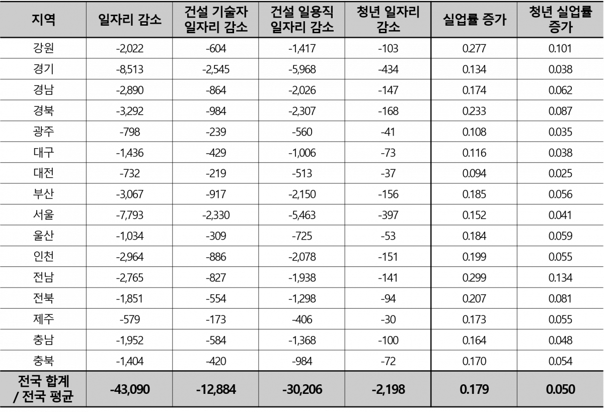 ▲지역 인프라 예산 감소에 따른 지역 일자리·실업률 변동 추정 <단위 : 명, %p>(자료=한국건설산업연구원)