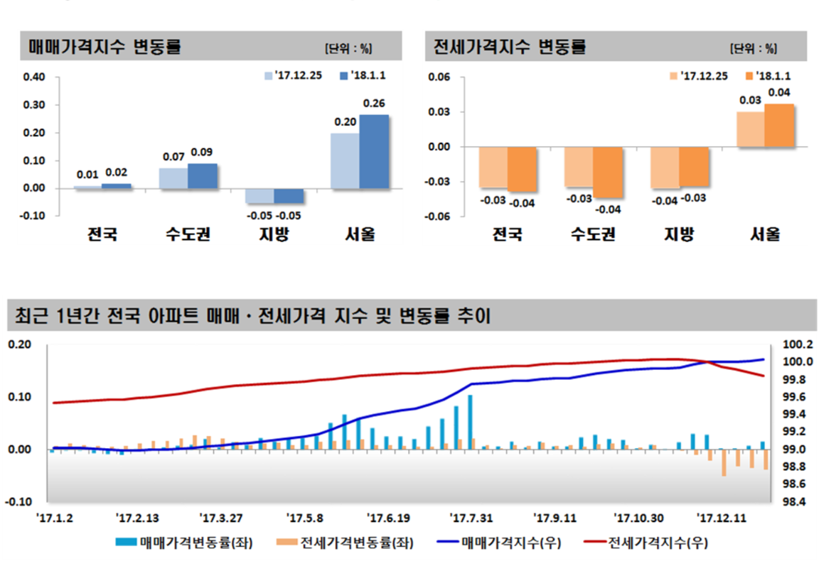 (자료=한국감정원)