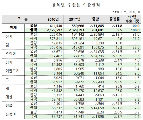 ▲지난해 수산물 수출액이 23억3000만 달러로 2012년(23억6000만 달러)에 이어 역대 두 번째로 최대실적을 달성했다. 사상 처음으로 5억 달러를 돌파한 김 수출 증가 등이 큰 역할을 했다.(해양수산부)