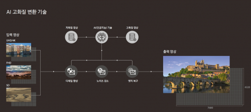 ▲성전자 AI 고화질 변환 기술 개념도(사진제공=삼성전자)