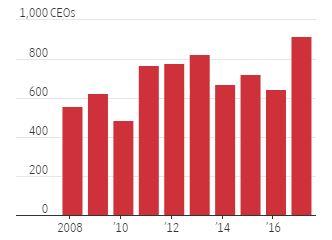▲북미 상장사 중 CEO가 물러난 곳 추이. 지난해 919곳. 출처 WSJ  