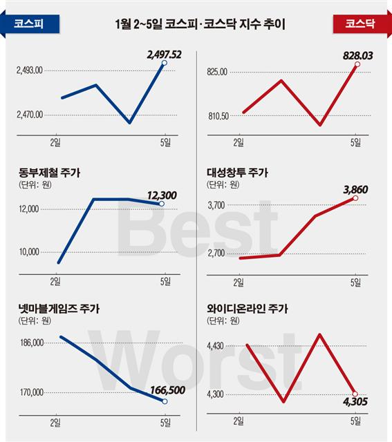 [베스트&워스트] 지난주 코스닥, 가상화폐 열풍 속 대성창투 66% ‘껑충’