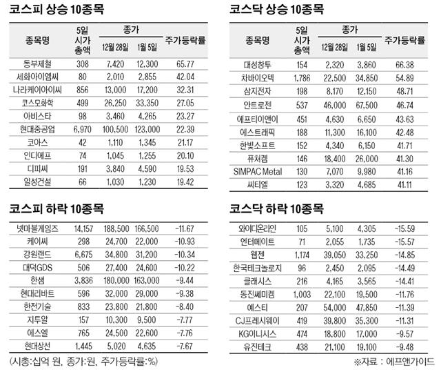 [베스트&워스트] 지난주 코스닥, 가상화폐 열풍 속 대성창투 66% ‘껑충’