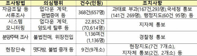 ▲자료=국토교통부