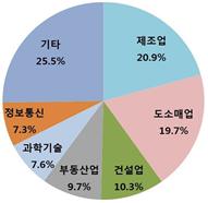 ▲1~11월 업종별 비중. 자료제공=중기부