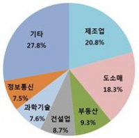 ▲11월 업종별 비중. 자료제공=중기부