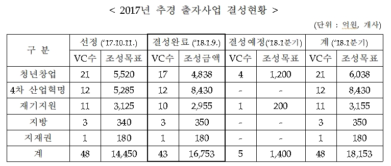▲2017년 추경 출자사업 결성현황(자료제공=중기부)