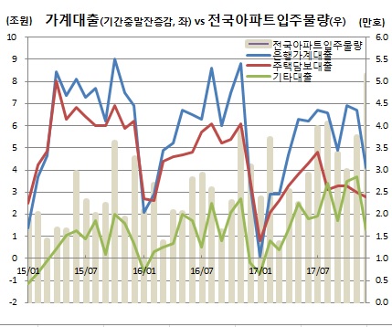 (한국은행, 부동산114)