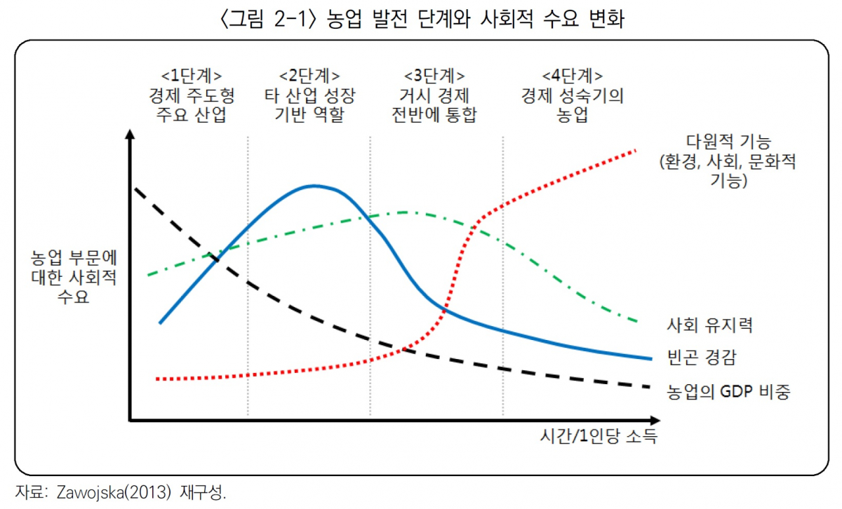 (농촌경제연구원)