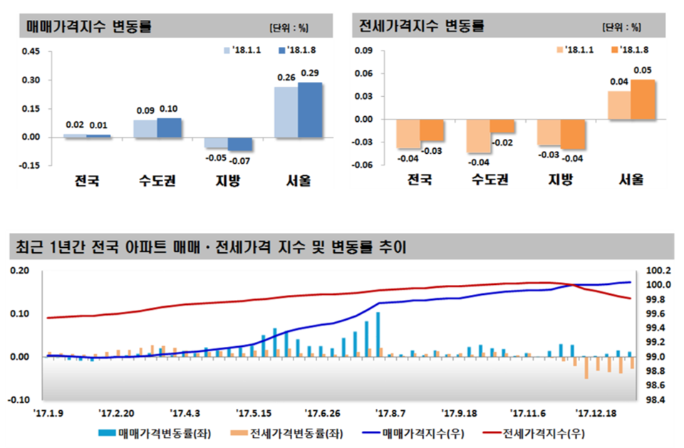 (자료=한국감정원)