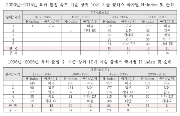 ▲위는 4차 산업혁명 관련 특허 출원 순위, 아래는 3차 산업혁명 관련 특허 출원 순위(한국은행)