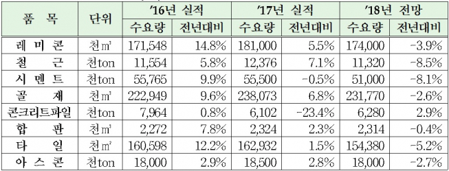 ▲자재별 수요 실적 및 전망(자료=대한건설협회)
