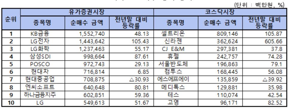 ▲2017년 외국인 순매수 상위 종목(한국거래소)