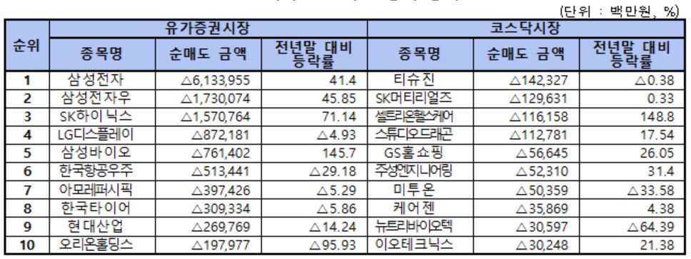 ▲2017년 외국인 순매도 상위 종목(한국거래소)