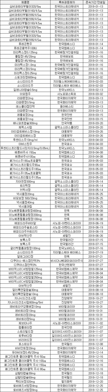 ▲2018년 특허존속기간 만료 의약품(자료: 식품의약품안전처)