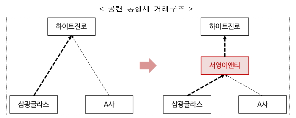 (표=공정거래위원회)