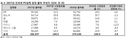 (자료제공=가트너)