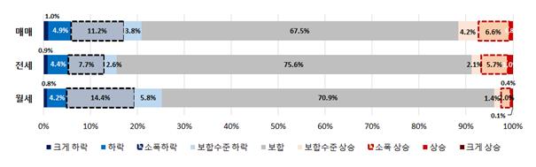 ▲거래유형별 전국주택가격 전망(자료=한국감정원)