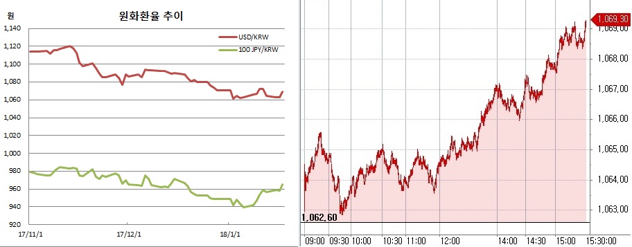 ▲오른쪽은 원달러 환율 장중 흐름(한국은행, 체크)