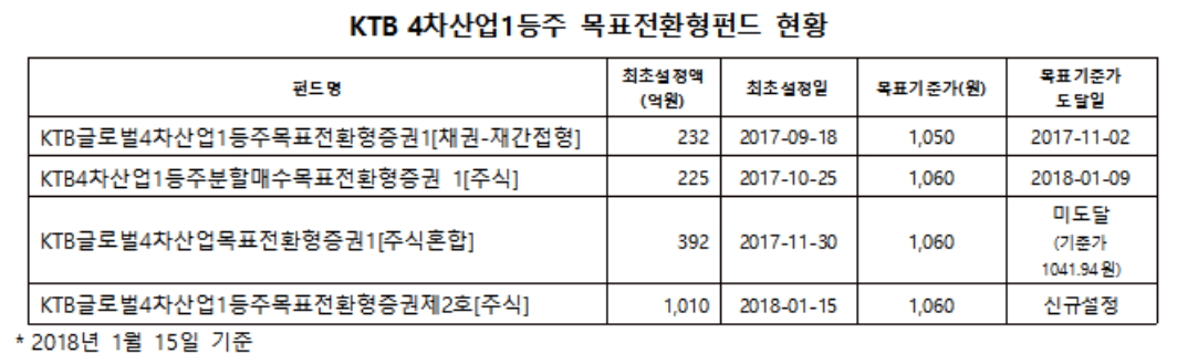 (자료제공=KTB자산운용)