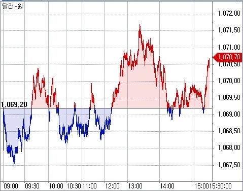 ▲원달러 장중 흐름(체크)