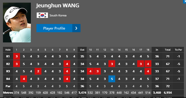 ▲왕정훈의 기록
