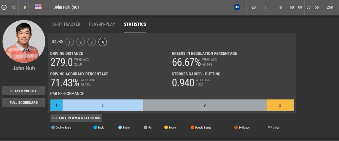 ▲존 허의 최종일 기록