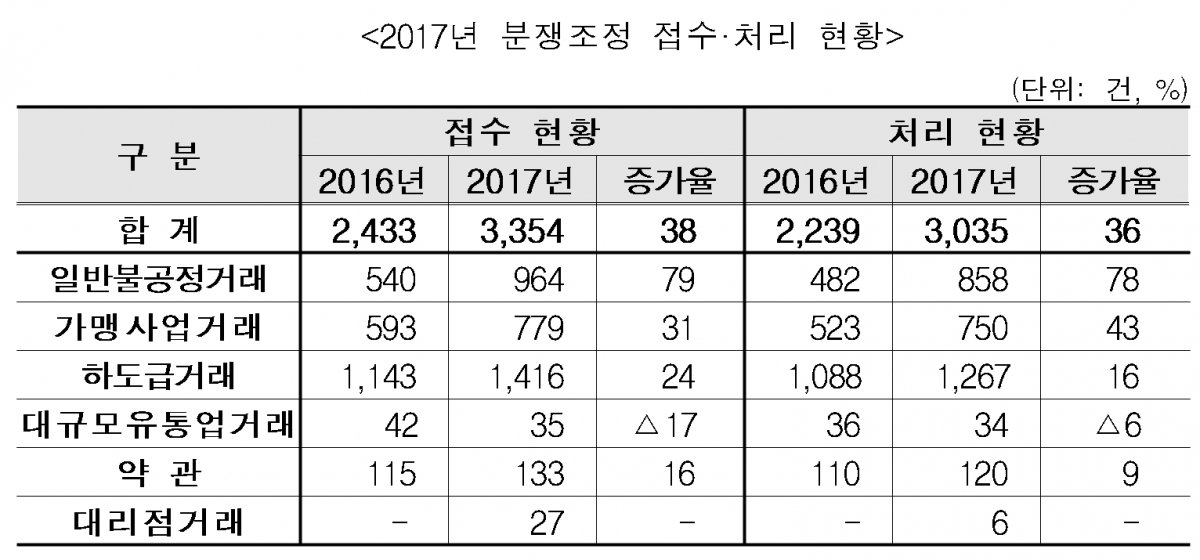 (표=공정거래조정원)