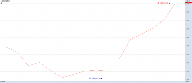 ▲올해 제이콘텐트리 주가 그래프 (출처=키움증권 '영웅문')