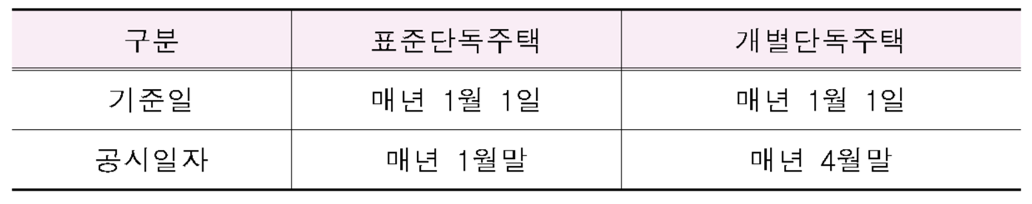 ▲표준·개별단독주택 가격 공시일자(자료=국토교통부)
