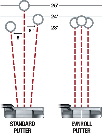 ▲이븐롤 퍼터(오른쪽)와 다른 퍼터의 스트로크 테스트비교