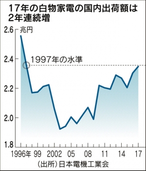 ▲일본 백색가전 제품 출하액 추이. 단위 조 엔. 2017년 2조3479억 엔. 출처 니혼게이자이신문
